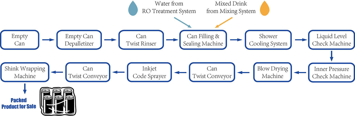 Can-Drinks-production-process-flow