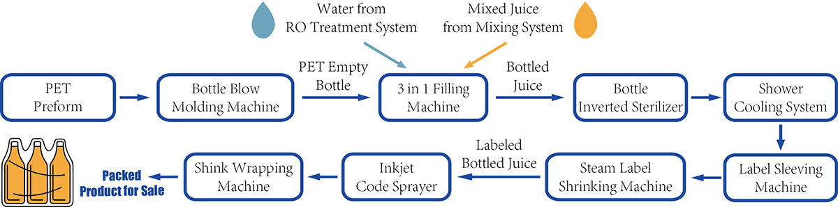 Bottle-Juice-production-process-flow