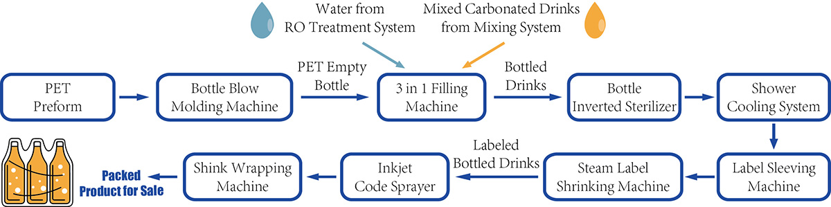 Carbonated-Drinks-production-process-flow