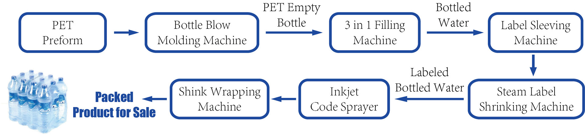 bottle-water-production-process-flow